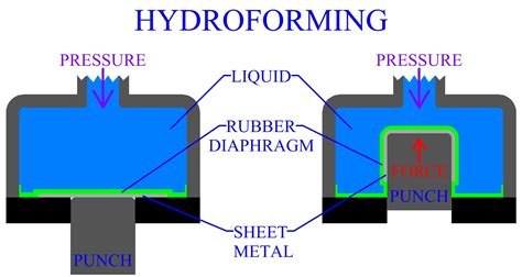 what is hydroforming sheet metal|hydroforming process in sheet metal.